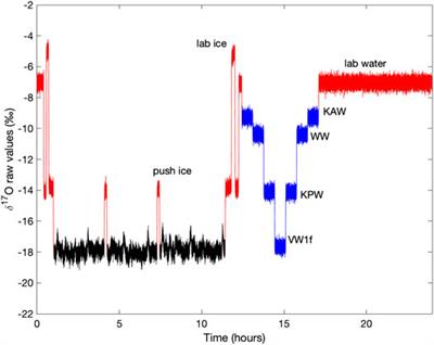 Continuous-Flow Analysis of δ17O, δ18O, and δD of H2O on an Ice Core from the South Pole